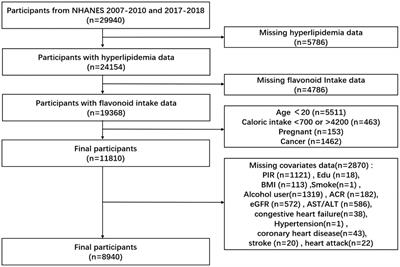 The associations between dietary flavonoid intake and hyperlipidemia: data from the national health and nutrition examination survey 2007–2010 and 2017–2018